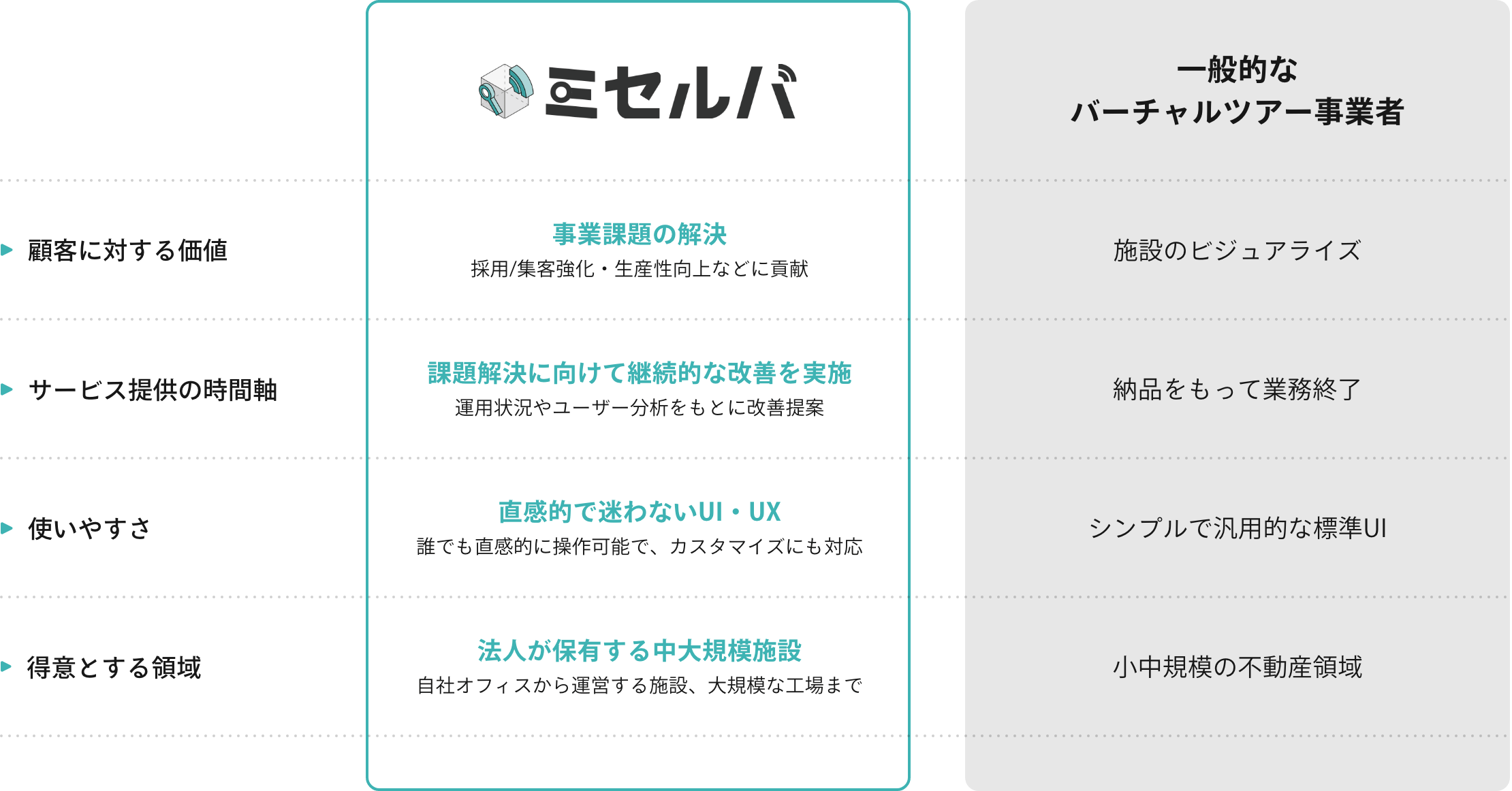 ミセルバの場合 1.顧客に対する価値：事業課題の解決。採用/集客強化・生産性向上などに貢献。2.サービス提供の時間軸：課題解決に向けて継続的な改善を実施。運用状況やユーザー分析をもとに改善提案。3.使いやすさ：直感的で迷わないUI・UX。誰でも直感的に操作可能で、カスタマイズにも対応。4.得意とする領域：法人が保有する中大規模施設。自社オフィスから運営する施設、大規模な工場まで。　一般的なバーチャルツアー事業者の場合　1.顧客に対する価値：施設のビジュアライズ 2.サービス提供の時間軸：納品をもって業務終了 3.使いやすさ：シンプルで汎用的な標準UI 4.得意とする領域：小中規模の不動産領域