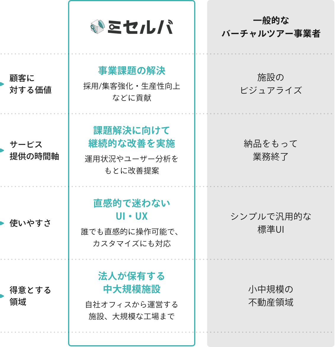 ミセルバの場合 1.顧客に対する価値：事業課題の解決。採用/集客強化・生産性向上などに貢献。2.サービス提供の時間軸：課題解決に向けて継続的な改善を実施。運用状況やユーザー分析をもとに改善提案。3.使いやすさ：直感的で迷わないUI・UX。誰でも直感的に操作可能で、カスタマイズにも対応。4.得意とする領域：法人が保有する中大規模施設。自社オフィスから運営する施設、大規模な工場まで。　一般的なバーチャルツアー事業者の場合　1.顧客に対する価値：施設のビジュアライズ 2.サービス提供の時間軸：納品をもって業務終了 3.使いやすさ：シンプルで汎用的な標準UI 4.得意とする領域：小中規模の不動産領域